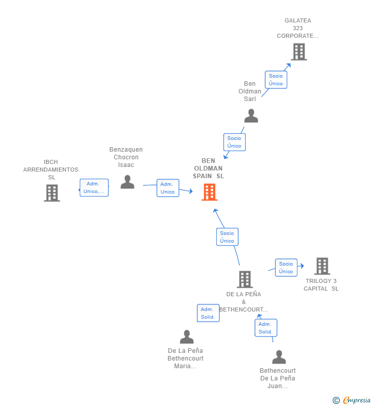 Vinculaciones societarias de BEN OLDMAN SPAIN SL