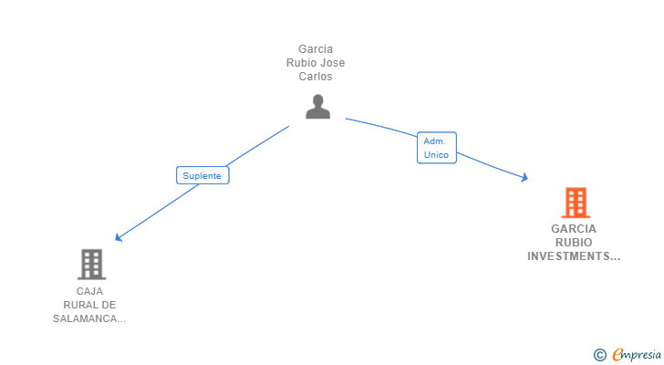 Vinculaciones societarias de GARCIA RUBIO INVESTMENTS SL