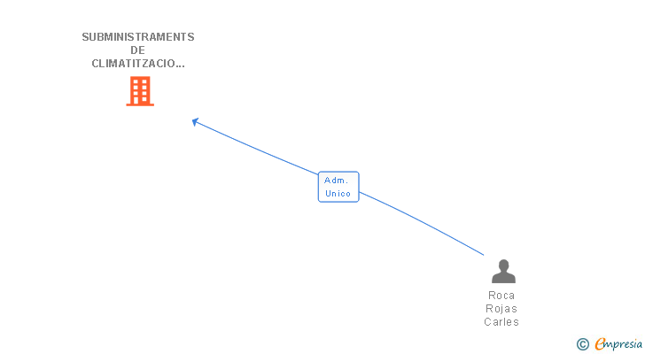 Vinculaciones societarias de SUBMINISTRAMENTS DE CLIMATITZACIO I CALEFACCIO SL