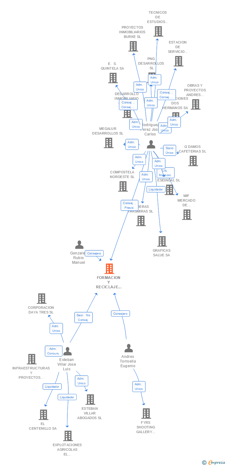 Vinculaciones societarias de FORMACION Y RECICLAJE EN SEGURIDAD SA