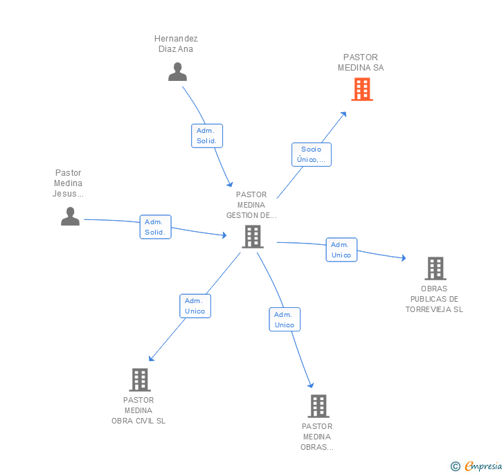 Vinculaciones societarias de PASTOR MEDINA SA
