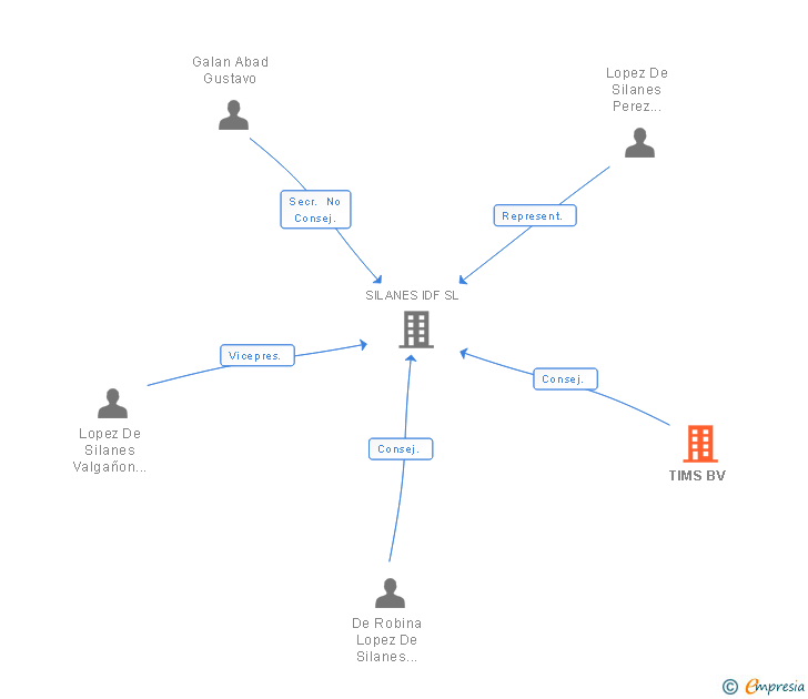 Vinculaciones societarias de TIMS BV