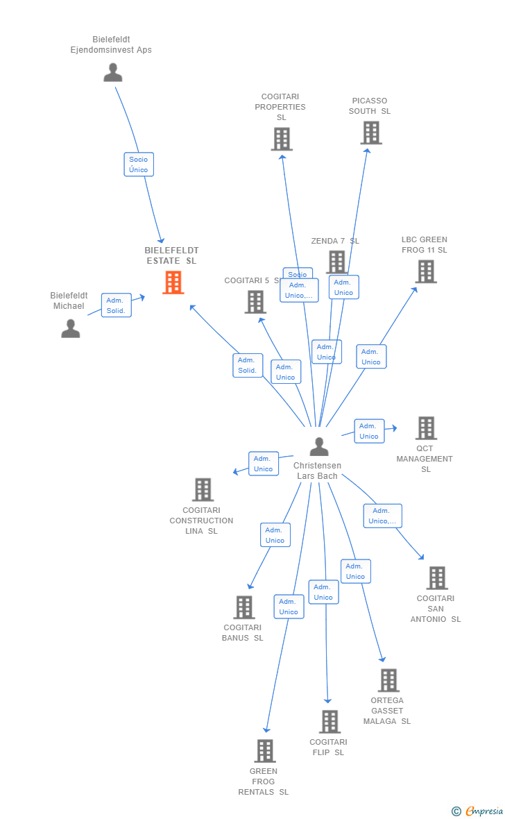 Vinculaciones societarias de BIELEFELDT ESTATE SL
