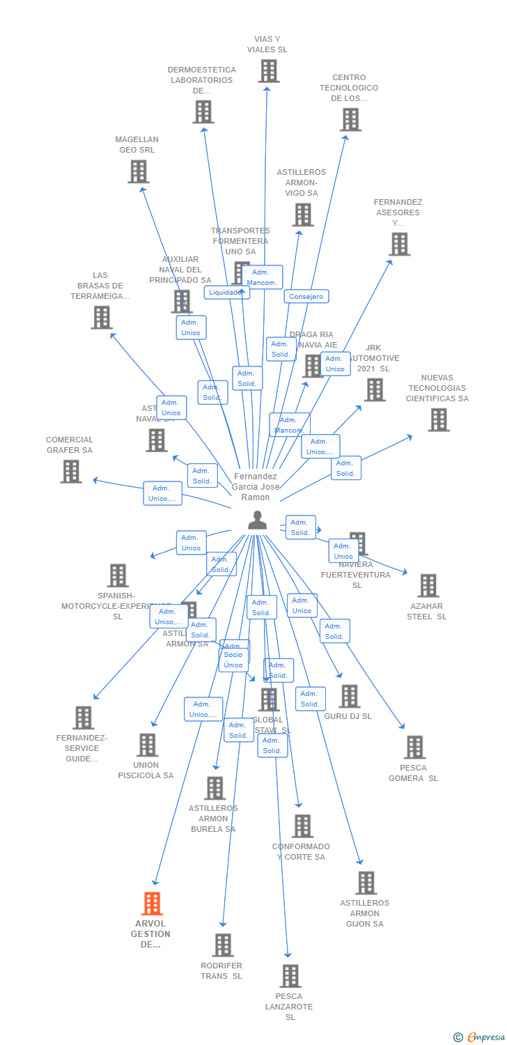 Vinculaciones societarias de ARVOL GESTION DE INTERIORES Y EXTERIORES SL