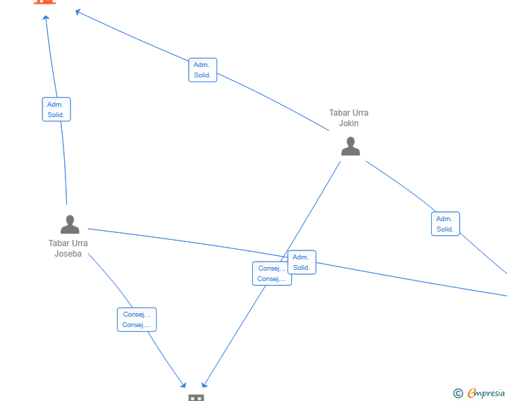 Vinculaciones societarias de IRUJO GESTION INMOBILIARIA SL