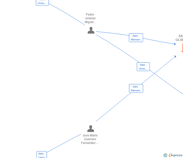 Vinculaciones societarias de ZARAZA GLOBAL SL