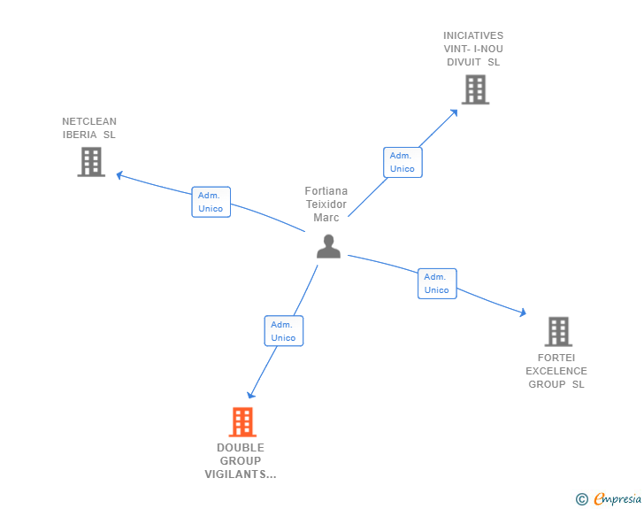Vinculaciones societarias de DOUBLE GROUP VIGILANTS DE SEGURETAT SL