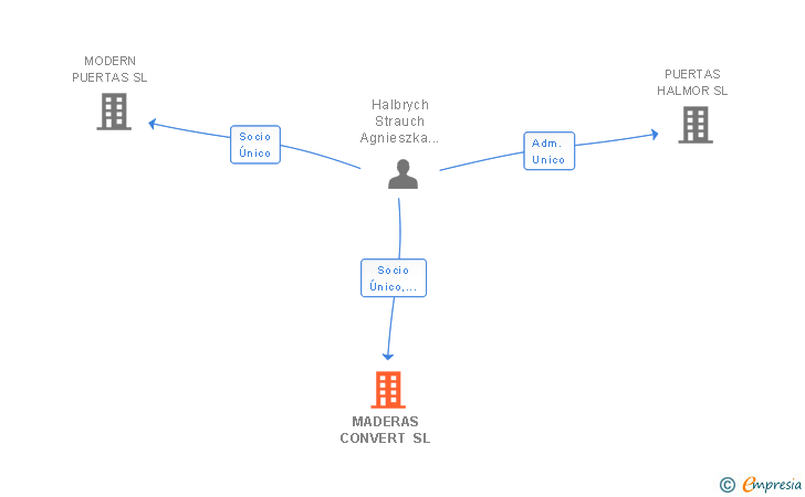 Vinculaciones societarias de MADERAS CONVERT SL