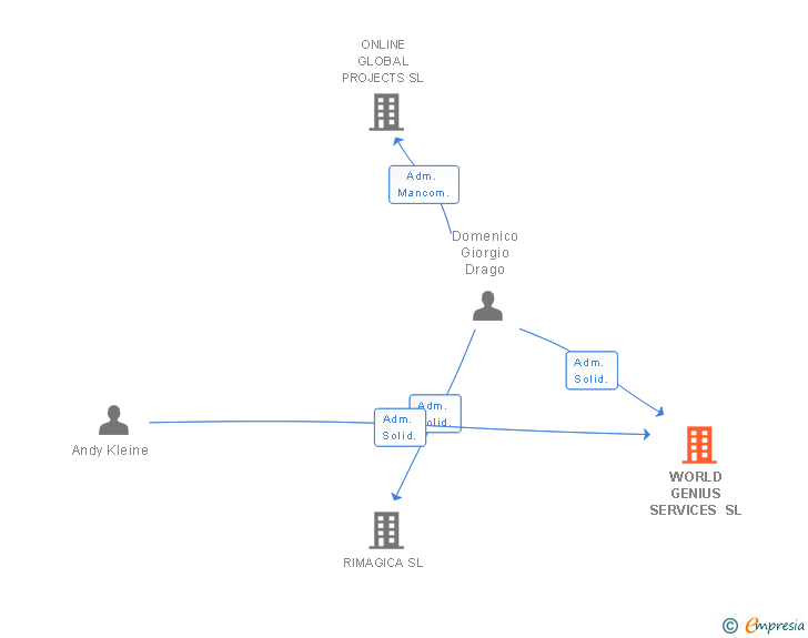 Vinculaciones societarias de WORLD GENIUS SERVICES SL