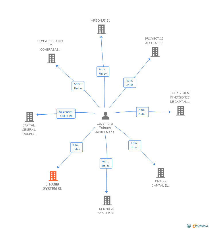 Vinculaciones societarias de EFRANIA SYSTEM SL
