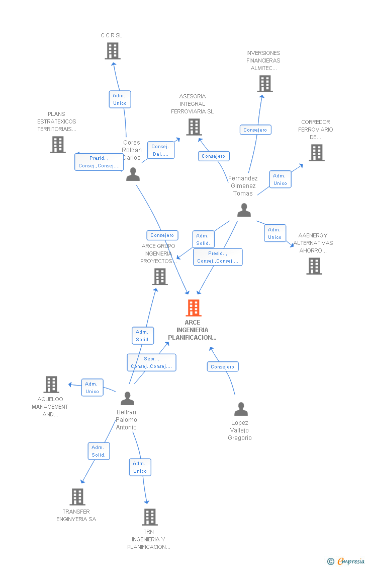 Vinculaciones societarias de ARCE INGENIERIA PLANIFICACION PROYECTOS Y GESTION AIE