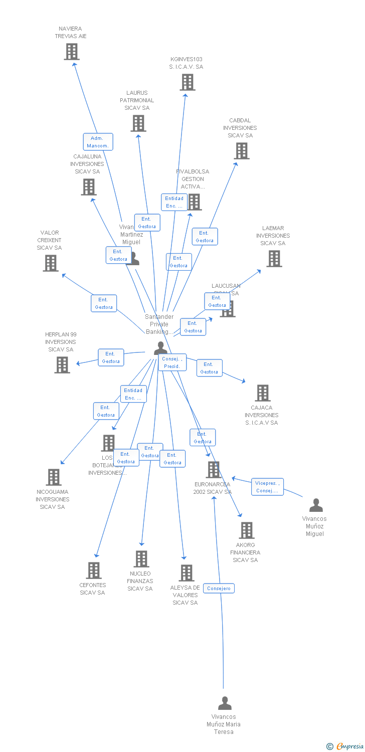 Vinculaciones societarias de EUROJUCAR 2002 SICAV SA