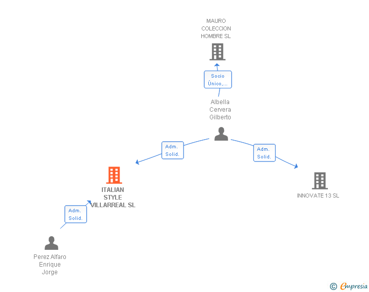Vinculaciones societarias de ITALIAN STYLE VILLARREAL SL