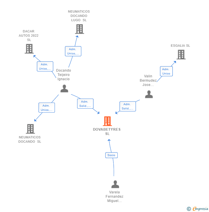 Vinculaciones societarias de DOVABETYRES SL
