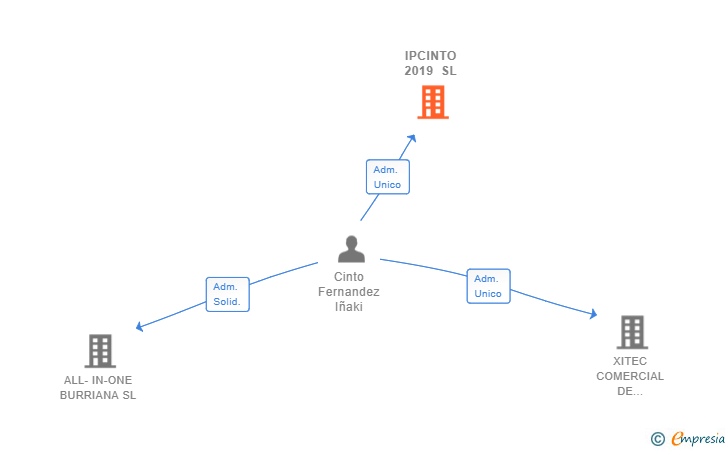 Vinculaciones societarias de IPCINTO 2019 SL