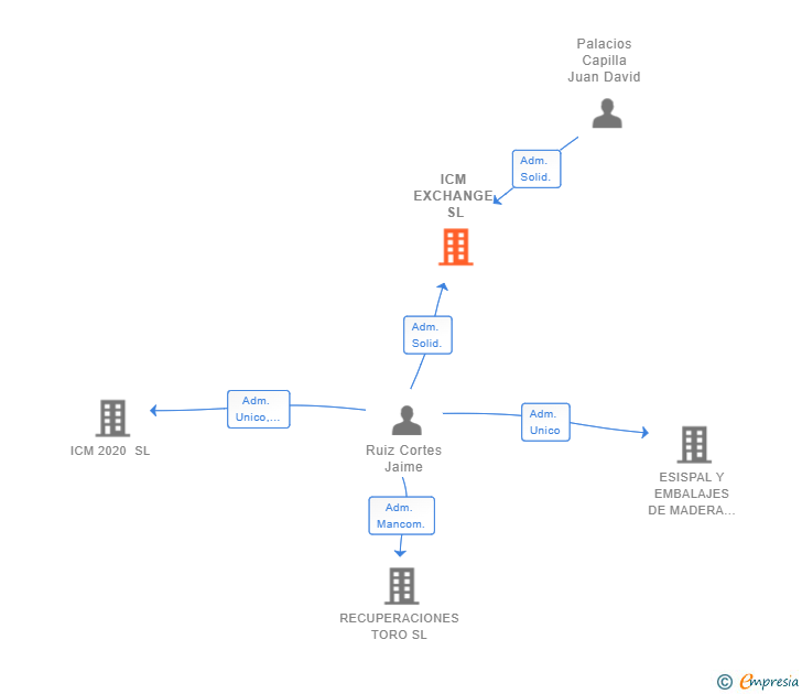 Vinculaciones societarias de ICM EXCHANGE SL