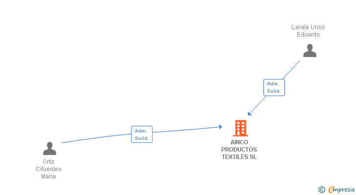 Vinculaciones societarias de AINCO PRODUCTOS TEXTILES SL