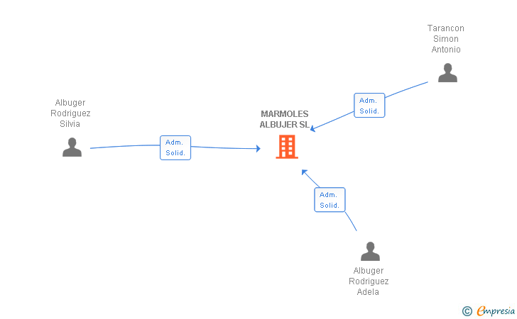 Vinculaciones societarias de MARMOLES ALBUJER SL