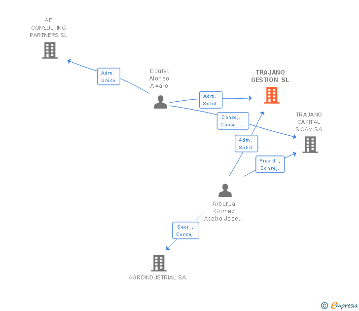 Vinculaciones societarias de TRAJANO GESTION SL