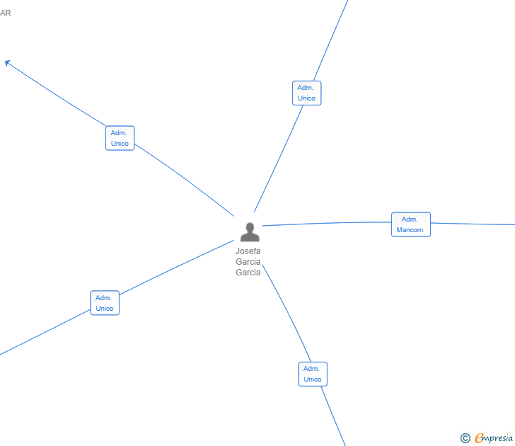Vinculaciones societarias de MARCO POLO HOME SL