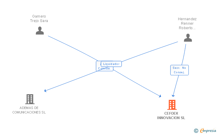 Vinculaciones societarias de CEFOEX INNOVACION SL