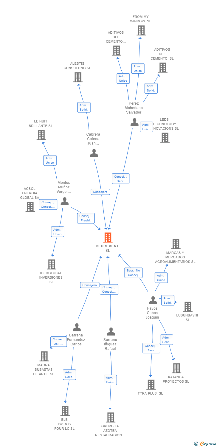 Vinculaciones societarias de BEPREVENT SL