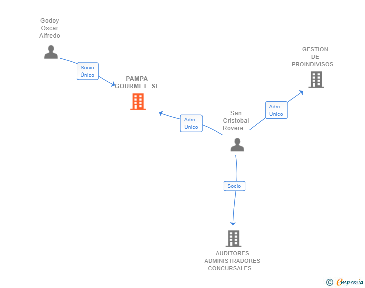 Vinculaciones societarias de PAMPA GOURMET SL