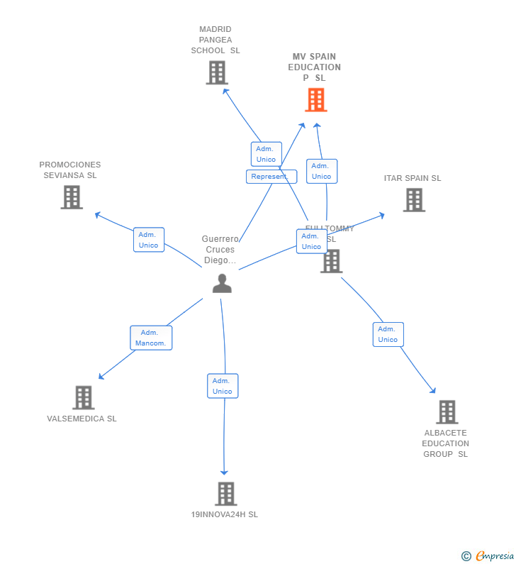 Vinculaciones societarias de MV SPAIN EDUCATION P SL