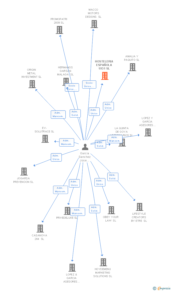 Vinculaciones societarias de HOSTELERIA ESPAÑOLA 1931 SL