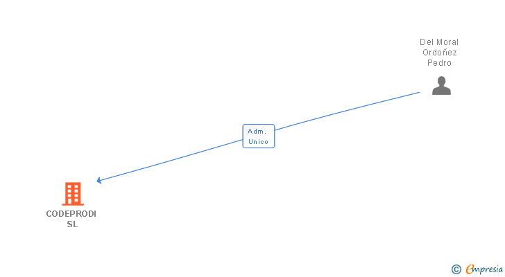 Vinculaciones societarias de CODEPRODI SL
