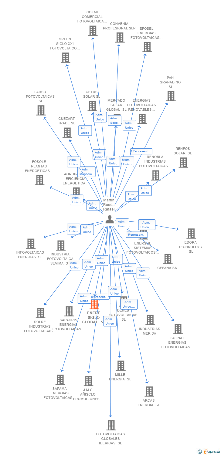 Vinculaciones societarias de ENERE SIGLO GLOBAL SL