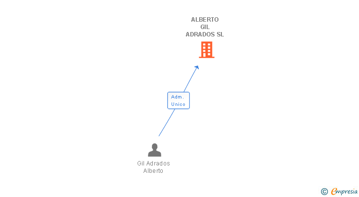 Vinculaciones societarias de ALBERTO GIL ADRADOS SL