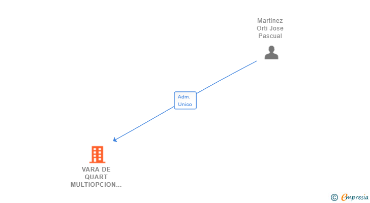 Vinculaciones societarias de VARA DE QUART MULTIOPCION SL
