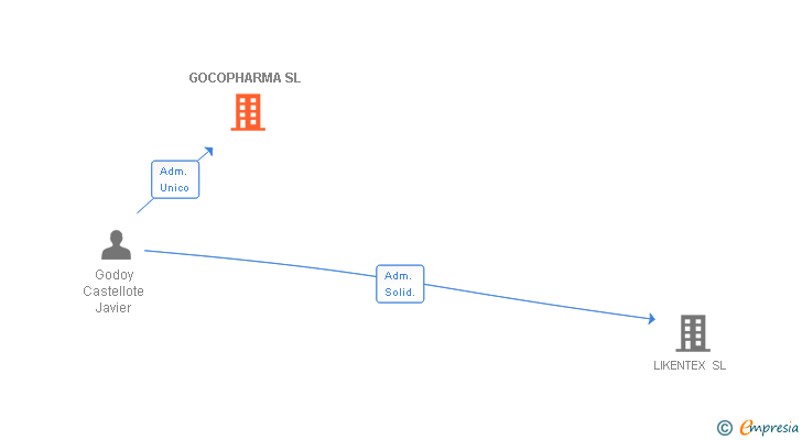 Vinculaciones societarias de GOCOPHARMA SL
