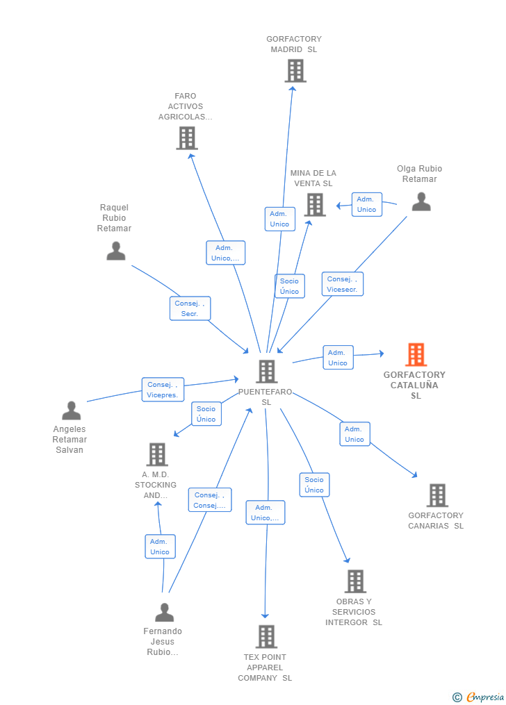 Vinculaciones societarias de GORFACTORY CATALUÑA SL