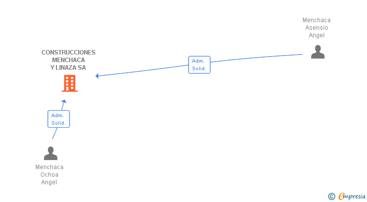 Vinculaciones societarias de CONSTRUCCIONES MENCHACA Y LINAZA SA