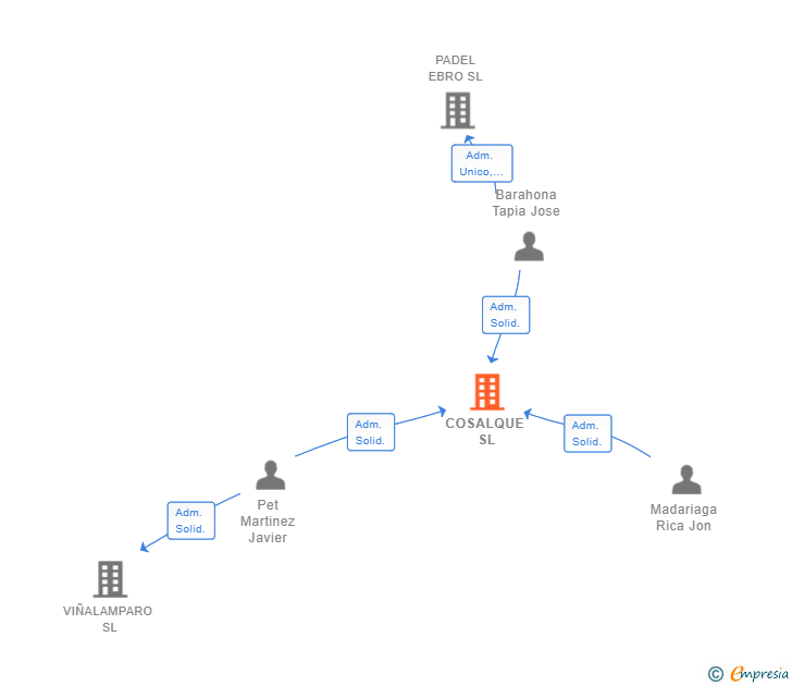 Vinculaciones societarias de COSALQUE SL