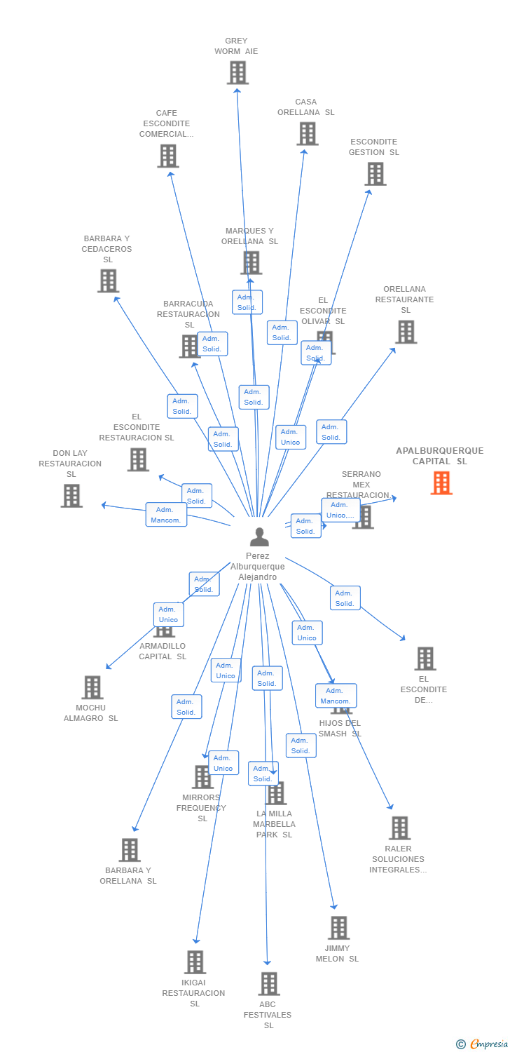 Vinculaciones societarias de APALBURQUERQUE CAPITAL SL