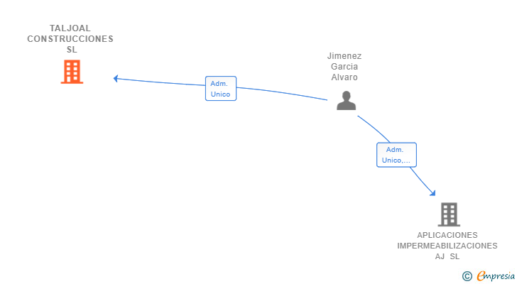 Vinculaciones societarias de TALJOAL CONSTRUCCIONES SL