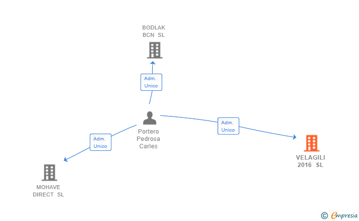 Vinculaciones societarias de VELAGILI 2016 SL