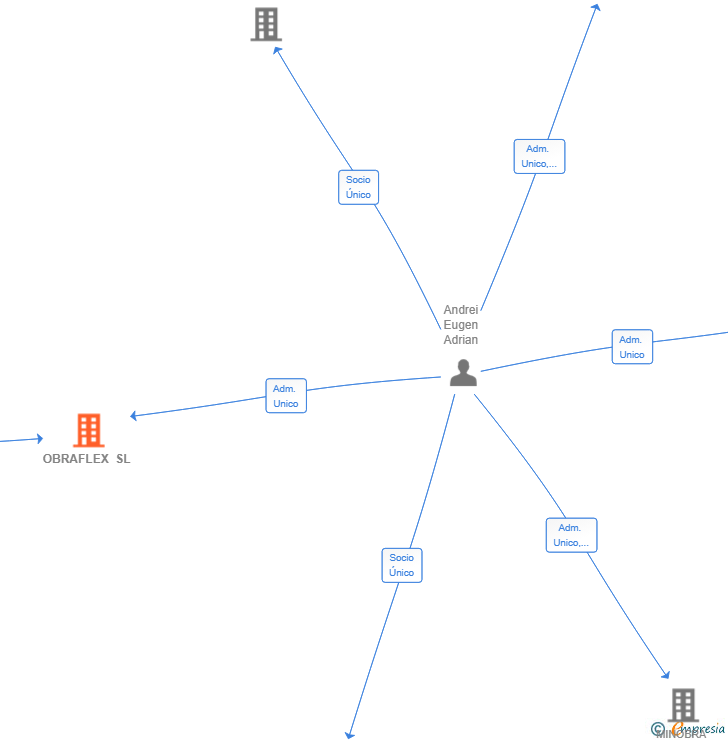 Vinculaciones societarias de OBRAFLEX SL