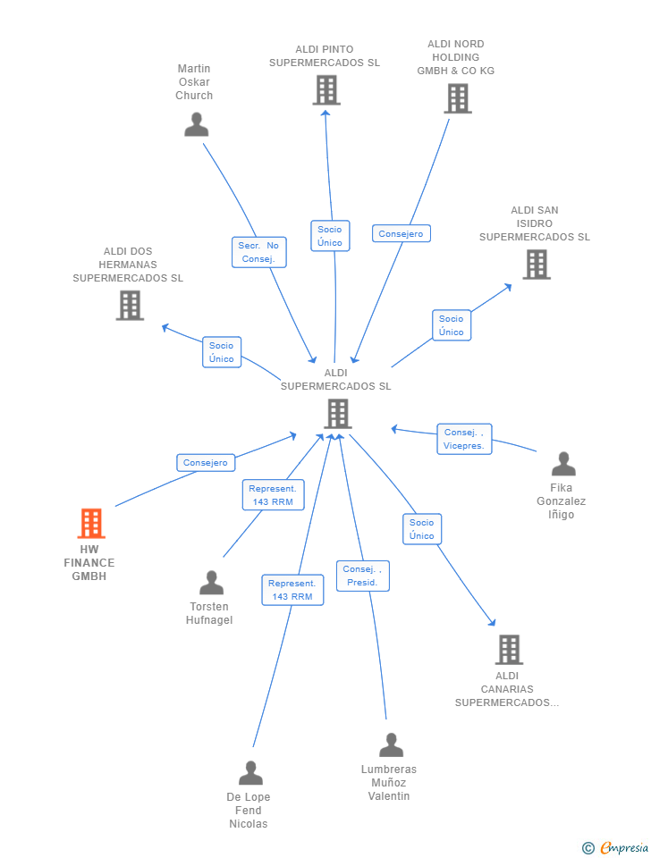 Vinculaciones societarias de HW FINANCE GMBH