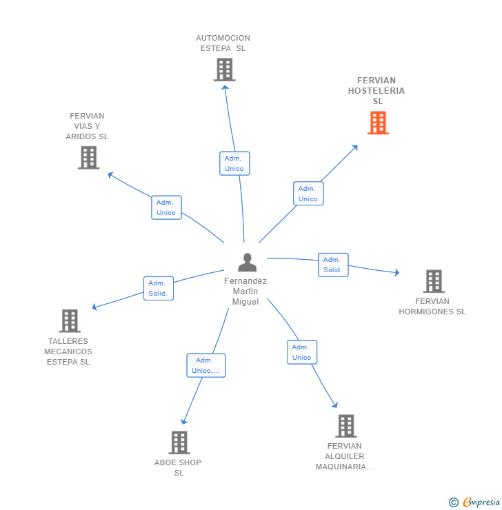 Vinculaciones societarias de FERVIAN HOSTELERIA SL