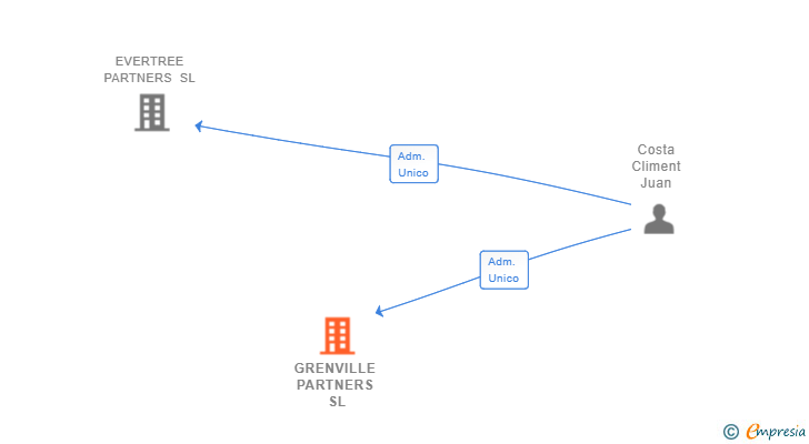 Vinculaciones societarias de GRENVILLE PARTNERS SL