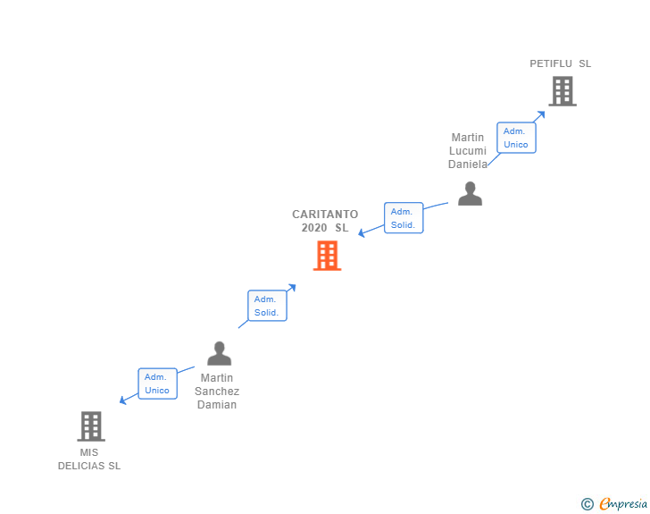Vinculaciones societarias de CARITANTO 2020 SL