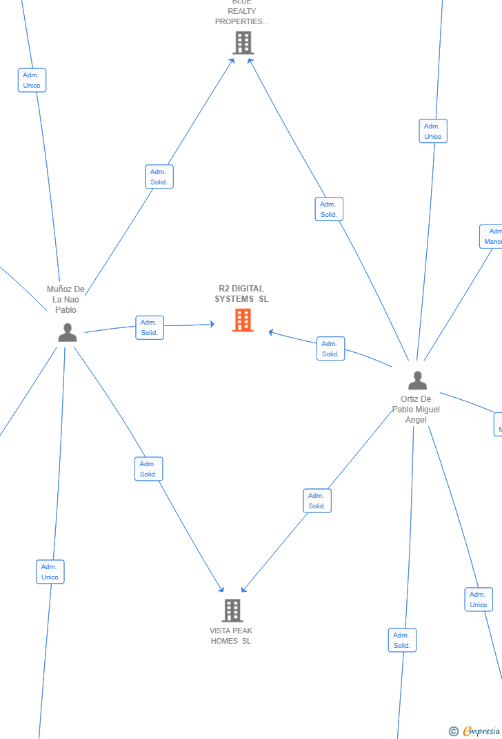 Vinculaciones societarias de R2 DIGITAL SYSTEMS SL