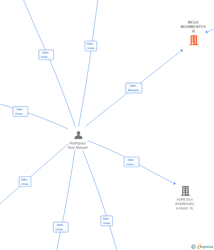 Vinculaciones societarias de MEGA MOVIMIENTOS SL
