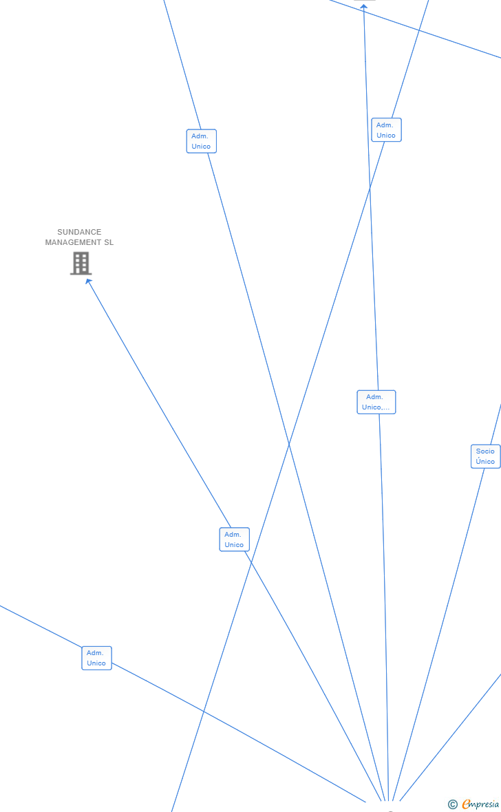 Vinculaciones societarias de STILL GROWING SL
