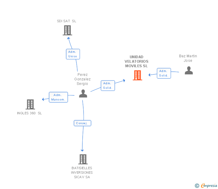 Vinculaciones societarias de UNIDAD VELATORIOS MOVILES SL