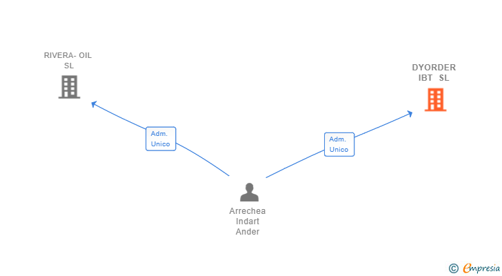 Vinculaciones societarias de DYORDER IBT SL
